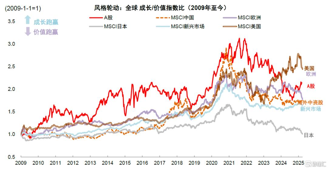 如何判别成长行情走势？