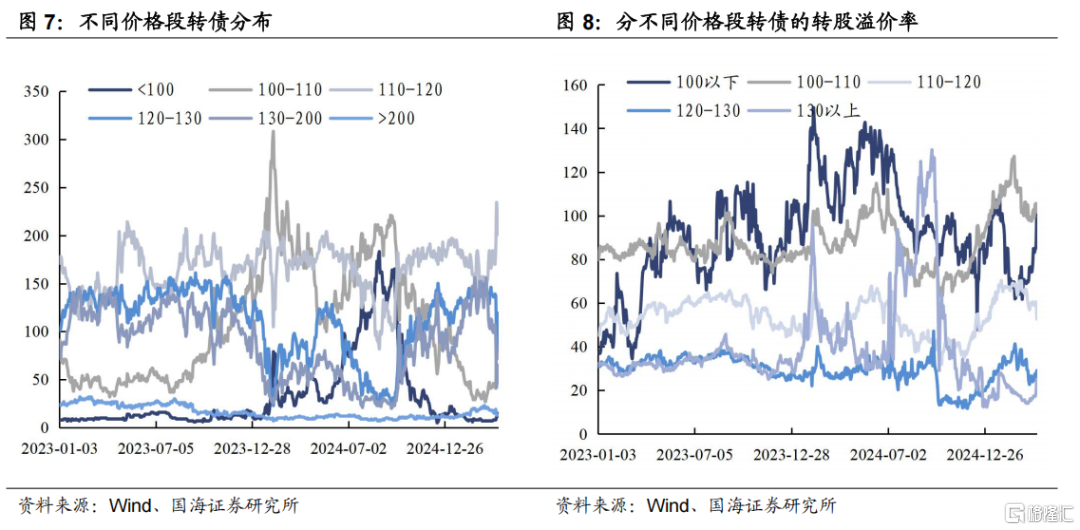 转债再现“黄金坑”