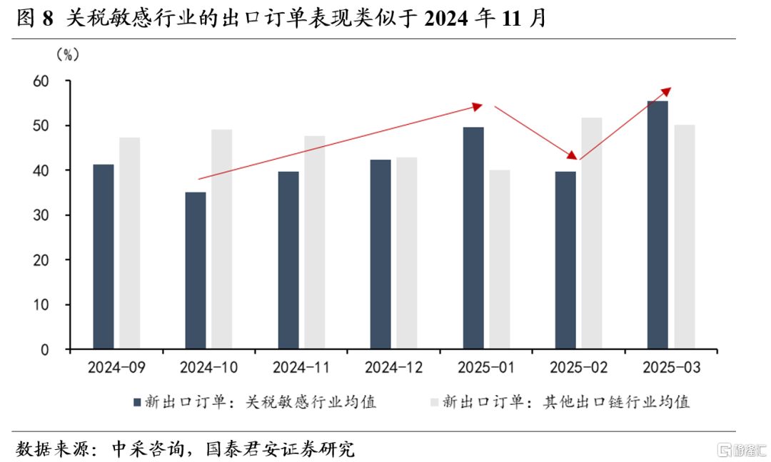 抢出口现象再起，3月PMI数据背后的经济信号
