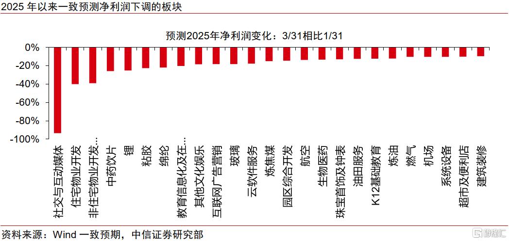 中信证券：一季报关注中观数据景气线索，上游关注贵金属等涨价逻辑