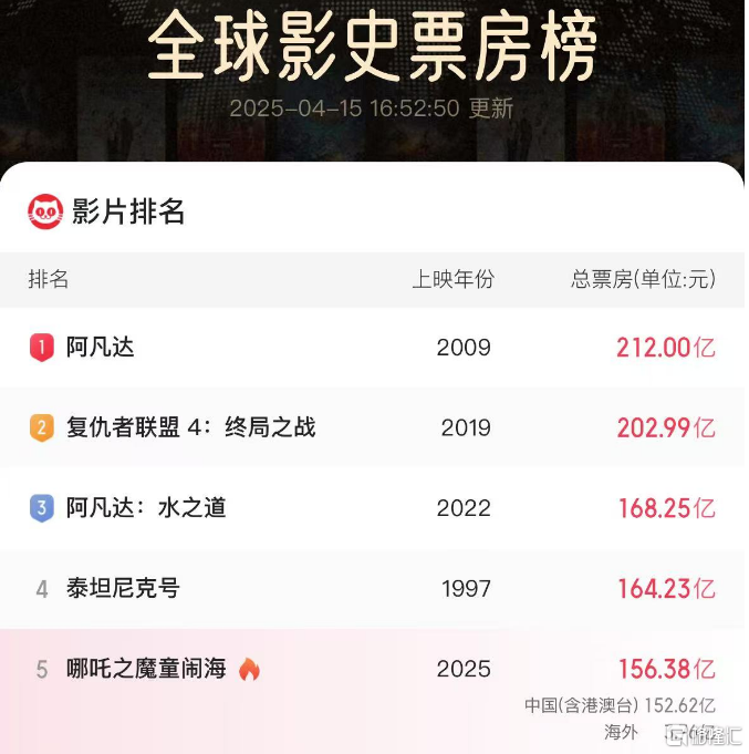 热搜第一，《哪吒3》有新消息，光线传媒股价“复活”大涨
