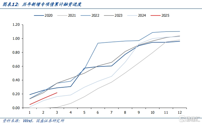 2025年政府债发行规模及节奏怎么看？