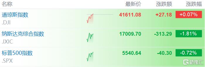 特朗普关税乱拳“吓崩”全球市场，美股深夜惊魂！
