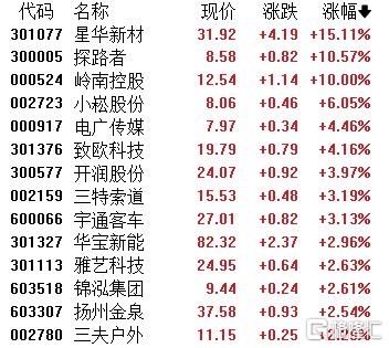 A股收评：三大指数小幅上涨！露营经济、机器人板块上扬，贵金属下挫