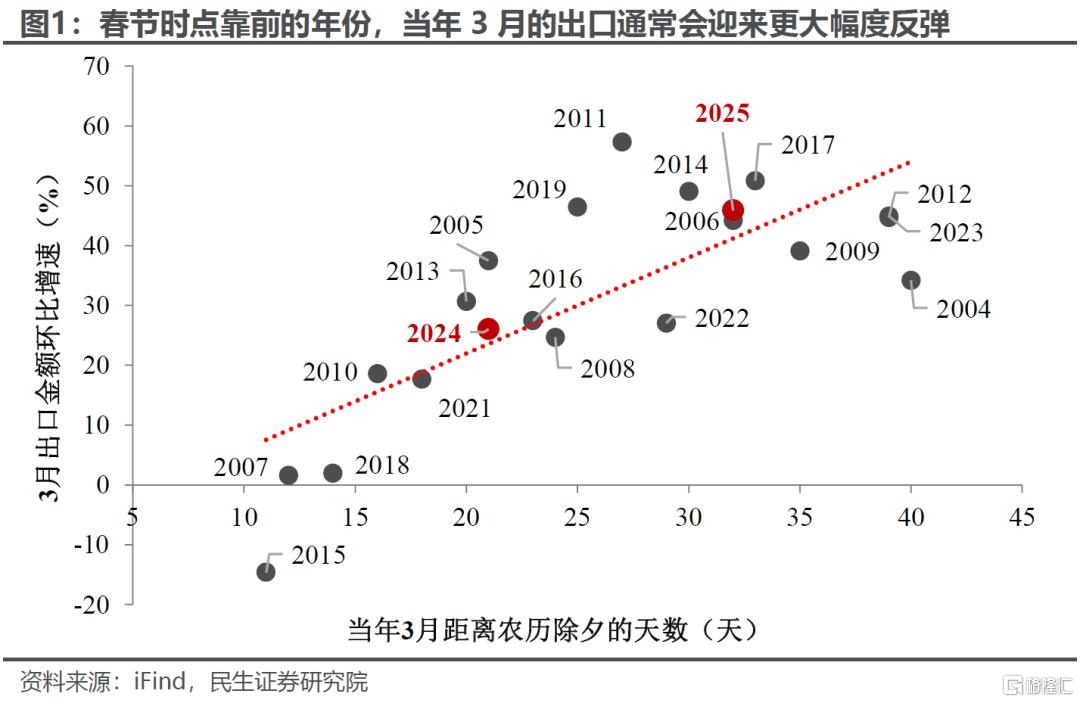 3月出口：从已知看未知