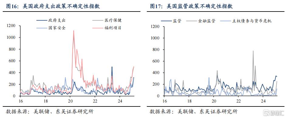 一天一变的美国总统，如何衡量特朗普政策的不确定性？