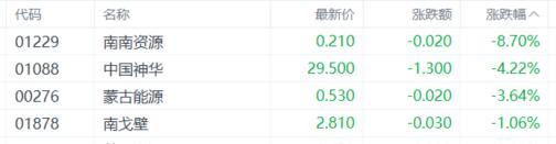 港股收评：恒指收跌0.04%！苹果概念股走低，风电股、内银股逆势上涨