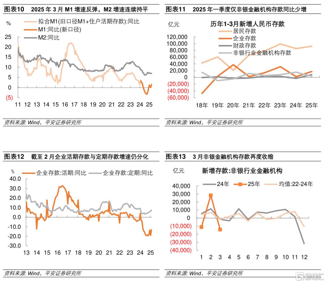 3月社融增速回暖：政府债发力，企业短贷撑信贷