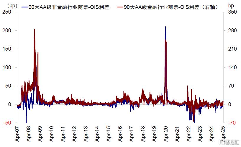 美元流动性危机距离我们有多远？