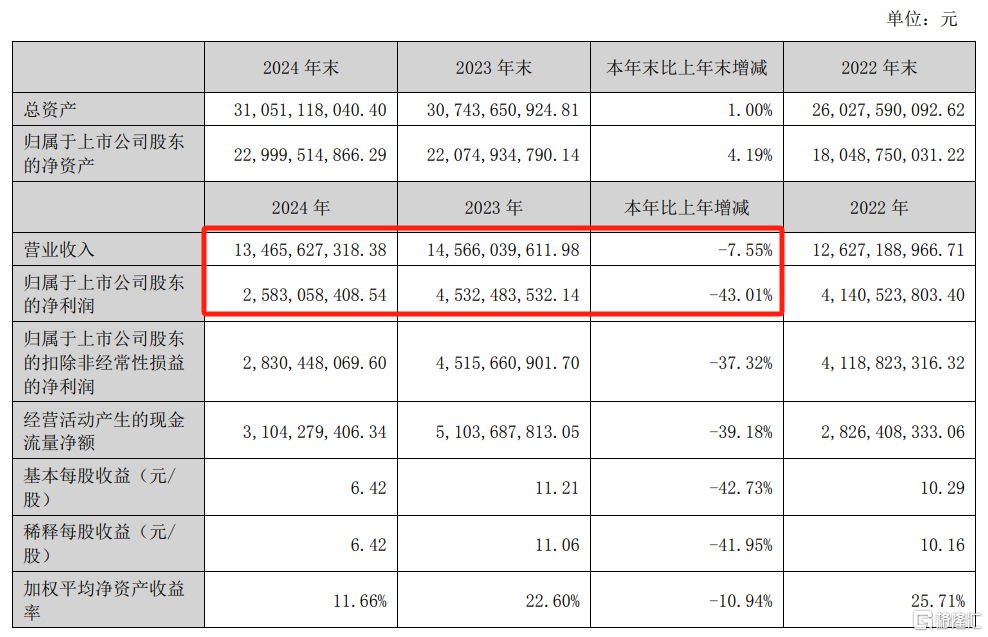 业绩“滑铁卢”！净利大降逾四成，生长激素龙头盘中逼近跌停