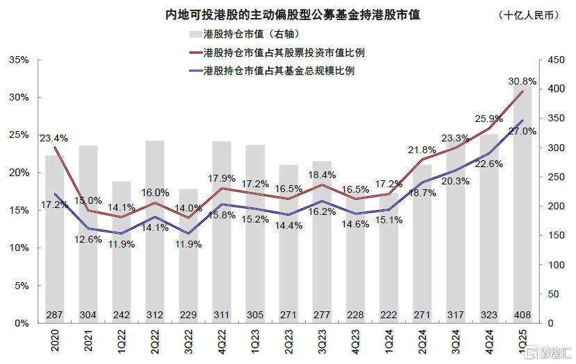 公募买了多少港股？