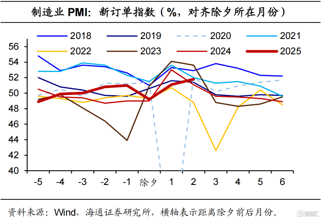 海通宏观3月PMI数据解读：需求尚稳，仍需提振