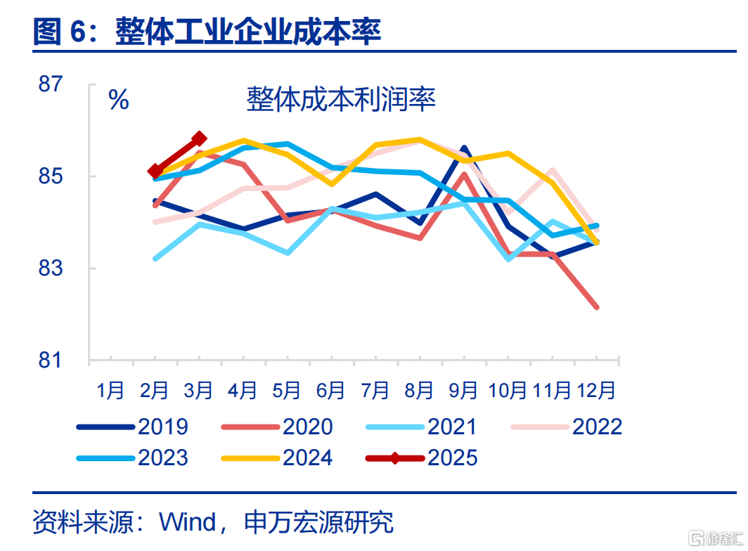工业企业利润正增能否延续？