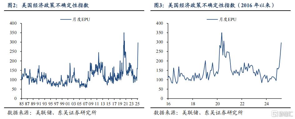 一天一变的美国总统，如何衡量特朗普政策的不确定性？