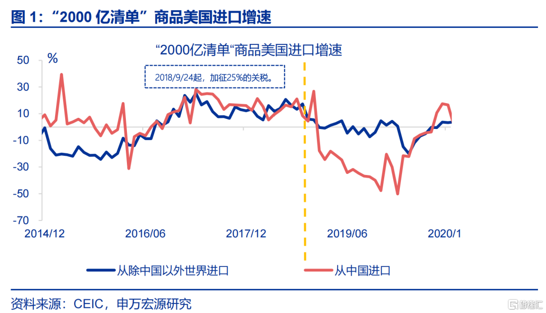 “高估”的关税冲击？