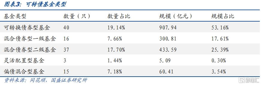 攻守兼备之选——固收+系列之可转债基金