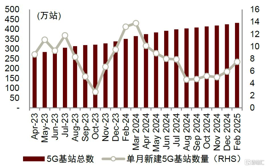 2025电信资本开支：总量承压，关注算力、5G-A等结构性成长机遇