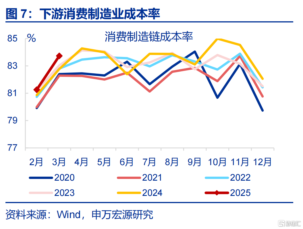 工业企业利润正增能否延续？
