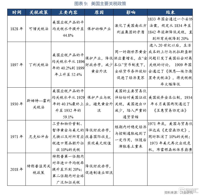 美国的历次高关税如何画上句号？