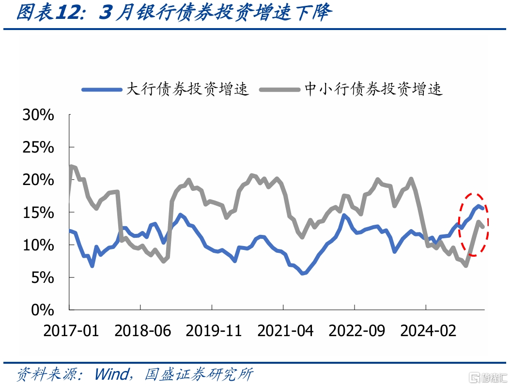 国盛固收：银行负债边际改善，关键仍在央行