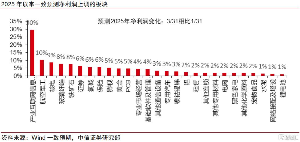 中信证券：一季报关注中观数据景气线索，上游关注贵金属等涨价逻辑