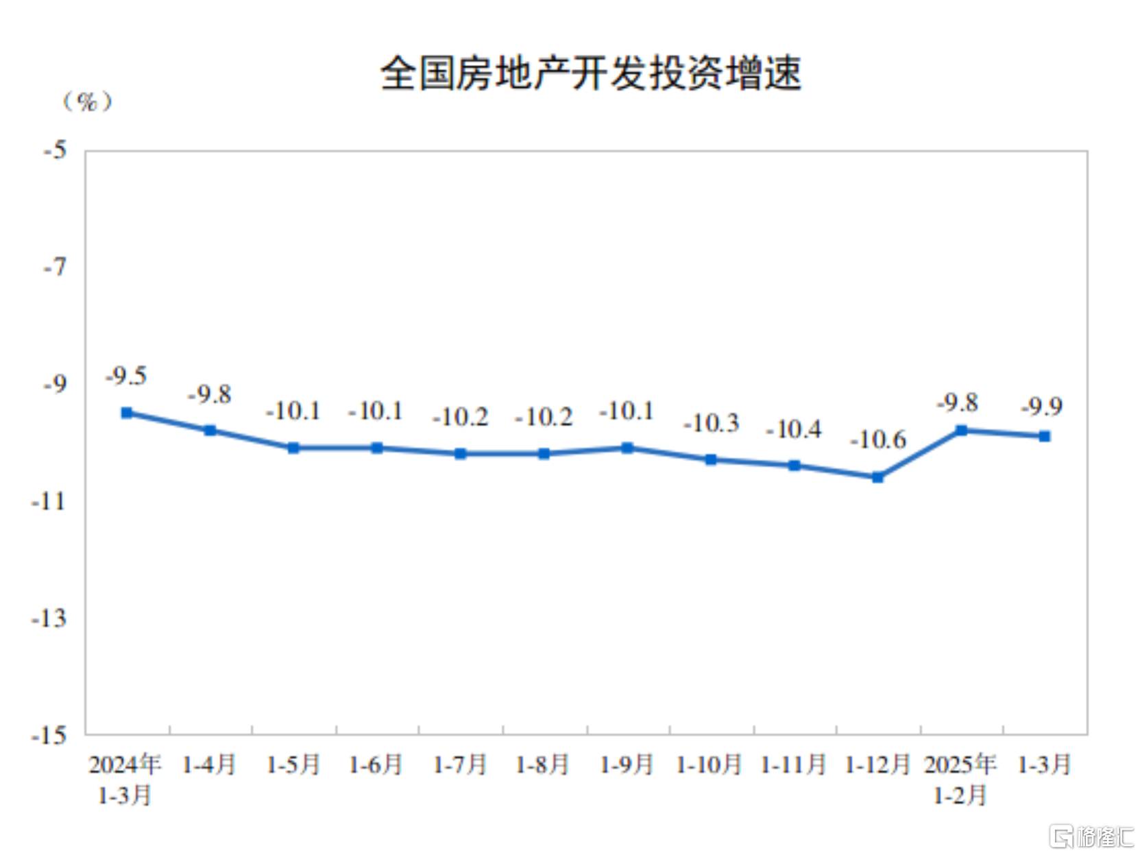 国家统计局：3月规模以上工业增加值增长7.7%，社零增长5.9%
