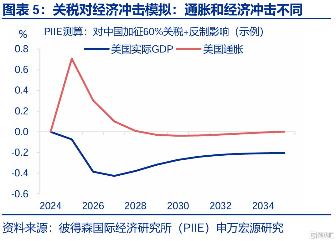 关税2.0冲击下，未来美国经济如何演绎？