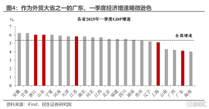 关税观察: 外贸大省招几何？