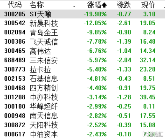 A股收评：沪指窄幅震荡跌0.07%，电力、钛白粉、CPO板块集体上涨