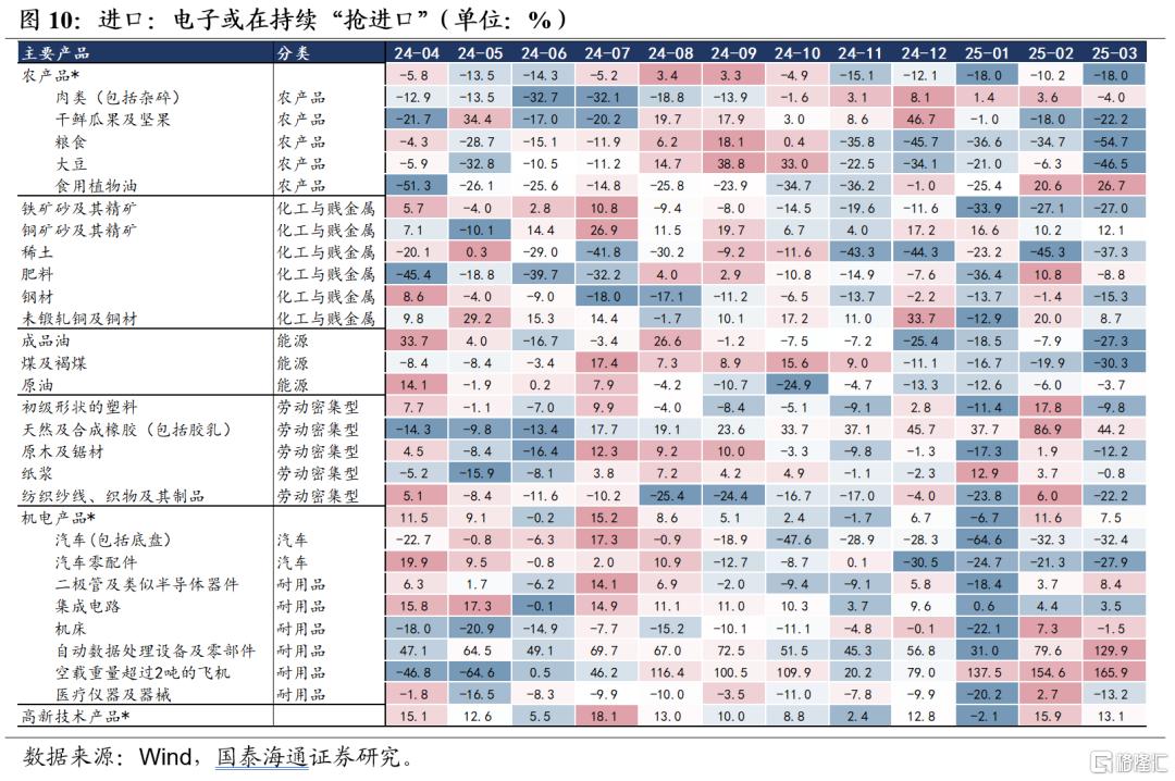 国泰海通证券：抢出口再现，分化将至