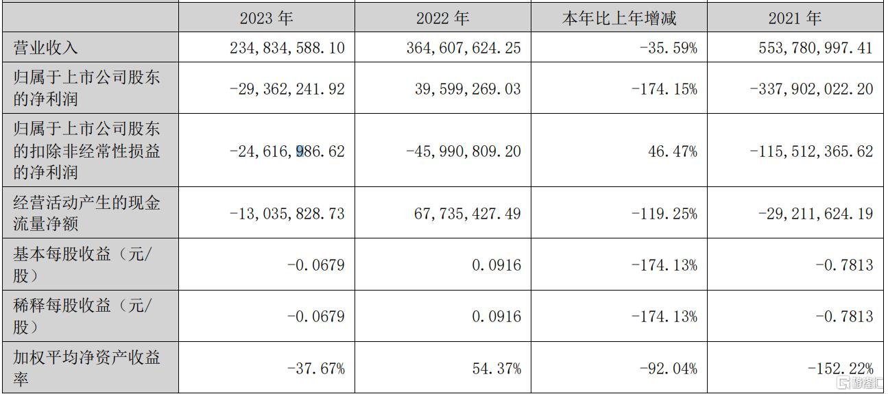 审计机构 “亮红灯”！宏达新材164起官司压顶，开盘一字跌停