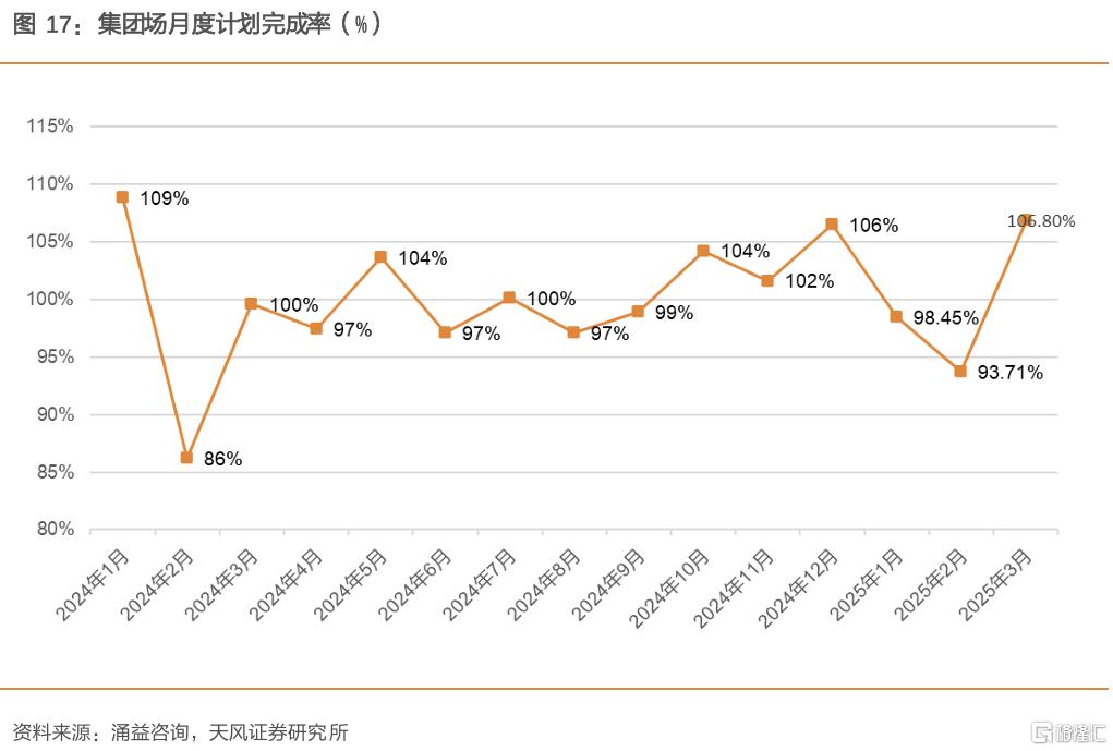 如何看待当前时点压栏、二育行为？