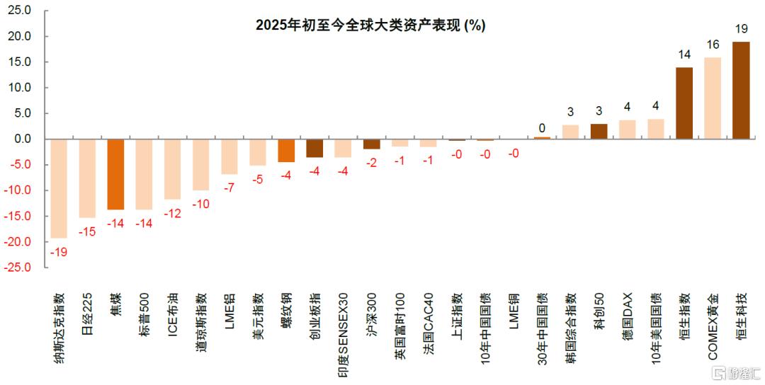 关税升级如何重塑全球资产格局？