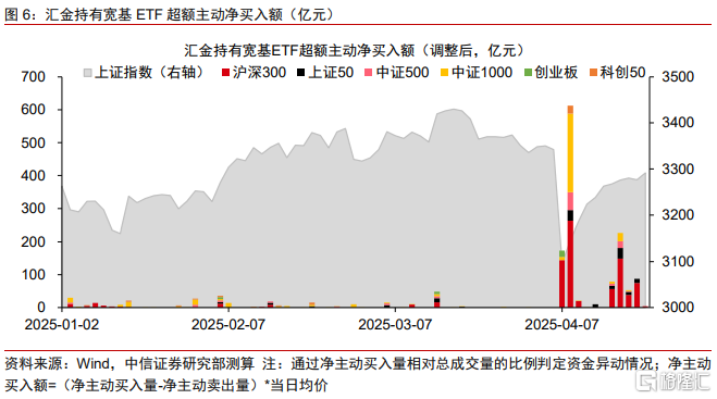 中信证券：“国家队”未曾减持ETF