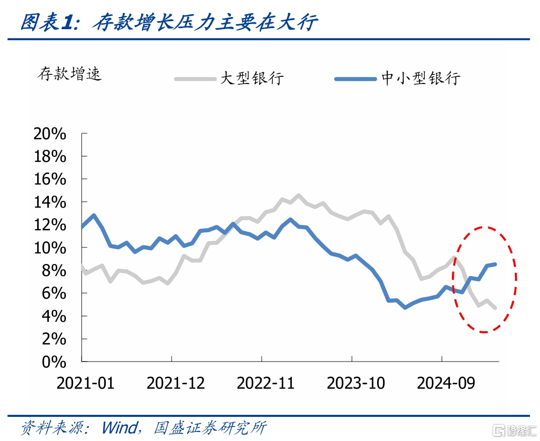 国盛固收：银行负债边际改善，关键仍在央行