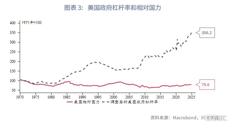 如何度量美元体系失衡？