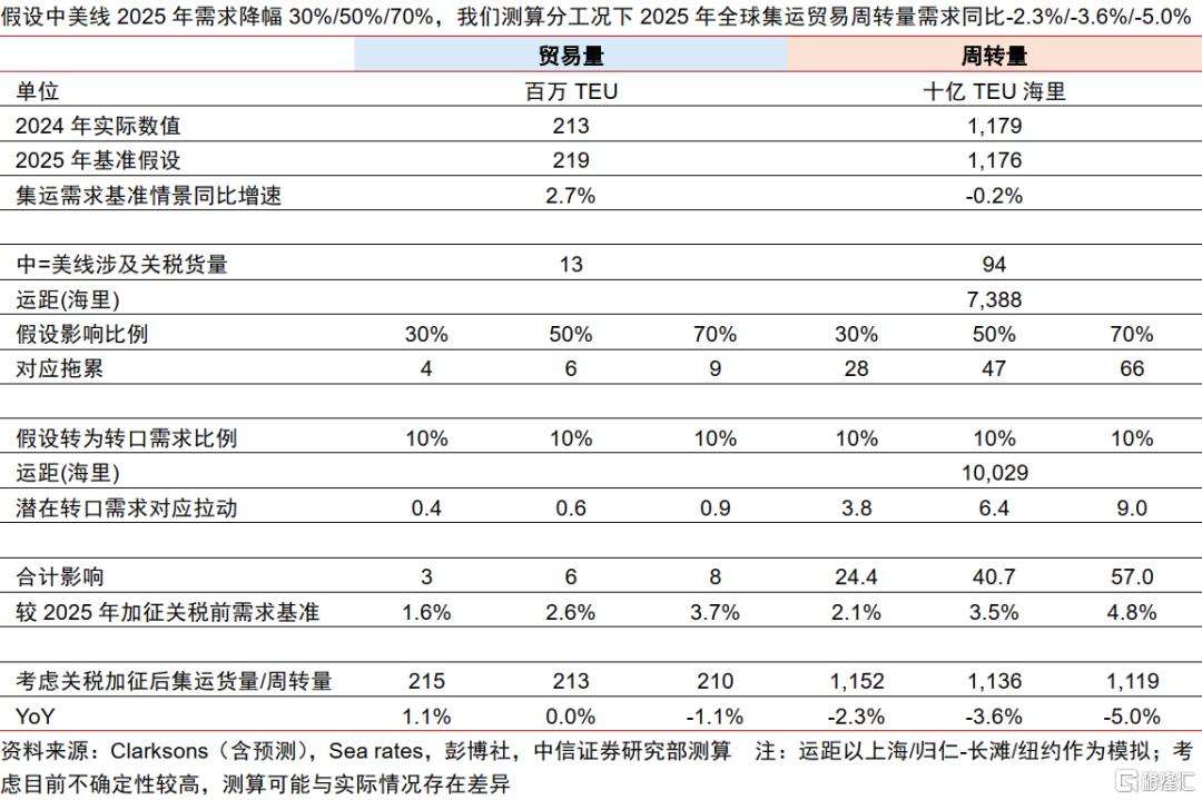 中信证券：关税扰动叠加联盟重塑，集运供应链或迎再次重构