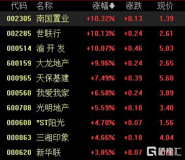 地产股爆发，外资唱多，增量政策将至？