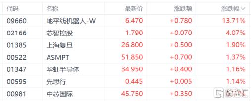 港股收评：恒科指涨0.62%，生物医药股走强，锂电池下挫