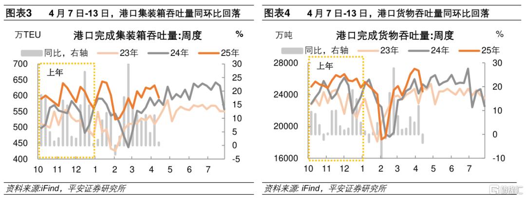 平安证券：一季度主要商品出口拉动减弱