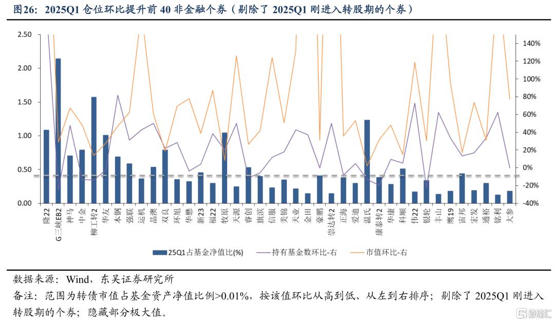 东吴证券：Q1固收+基金转债持仓十大亮点