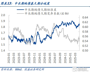 债基2025Q1季报：高波动下保持长久期