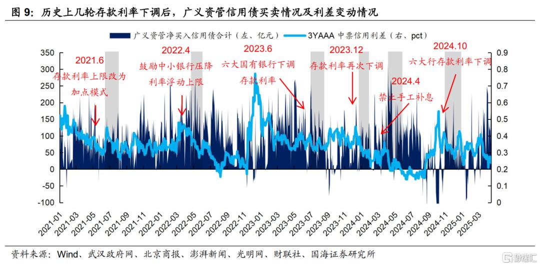 存款利率补降意味着什么