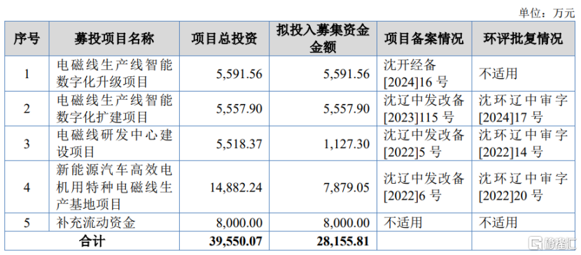宏远股份即将北交所上会，聚焦电磁线领域，面临供应商集中风险