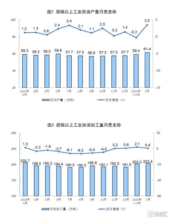 国家统计局：3月规模以上工业增加值增长7.7%，社零增长5.9%