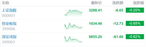A股收评：沪指跌0.2%，地产、消费股齐跌，游戏股活跃