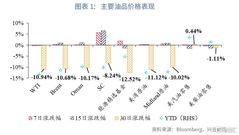 兴业研究：OPEC+增产与关税冲击加剧油市脆弱性