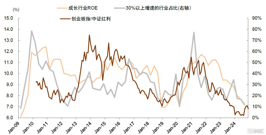 如何判别成长行情走势？