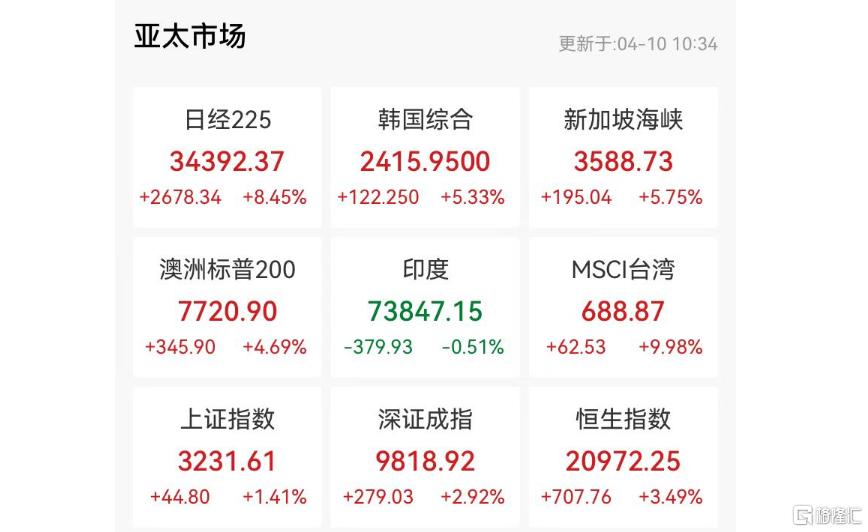特朗普关税“缓刑”90天，美股ICU转战KTV，亚太股市彻底疯狂！