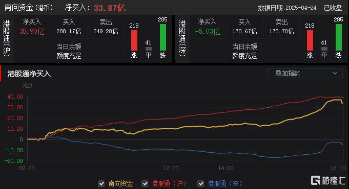 港股收评：三大指数齐跌，恒科指跌1.46%，医药、黄金股强势